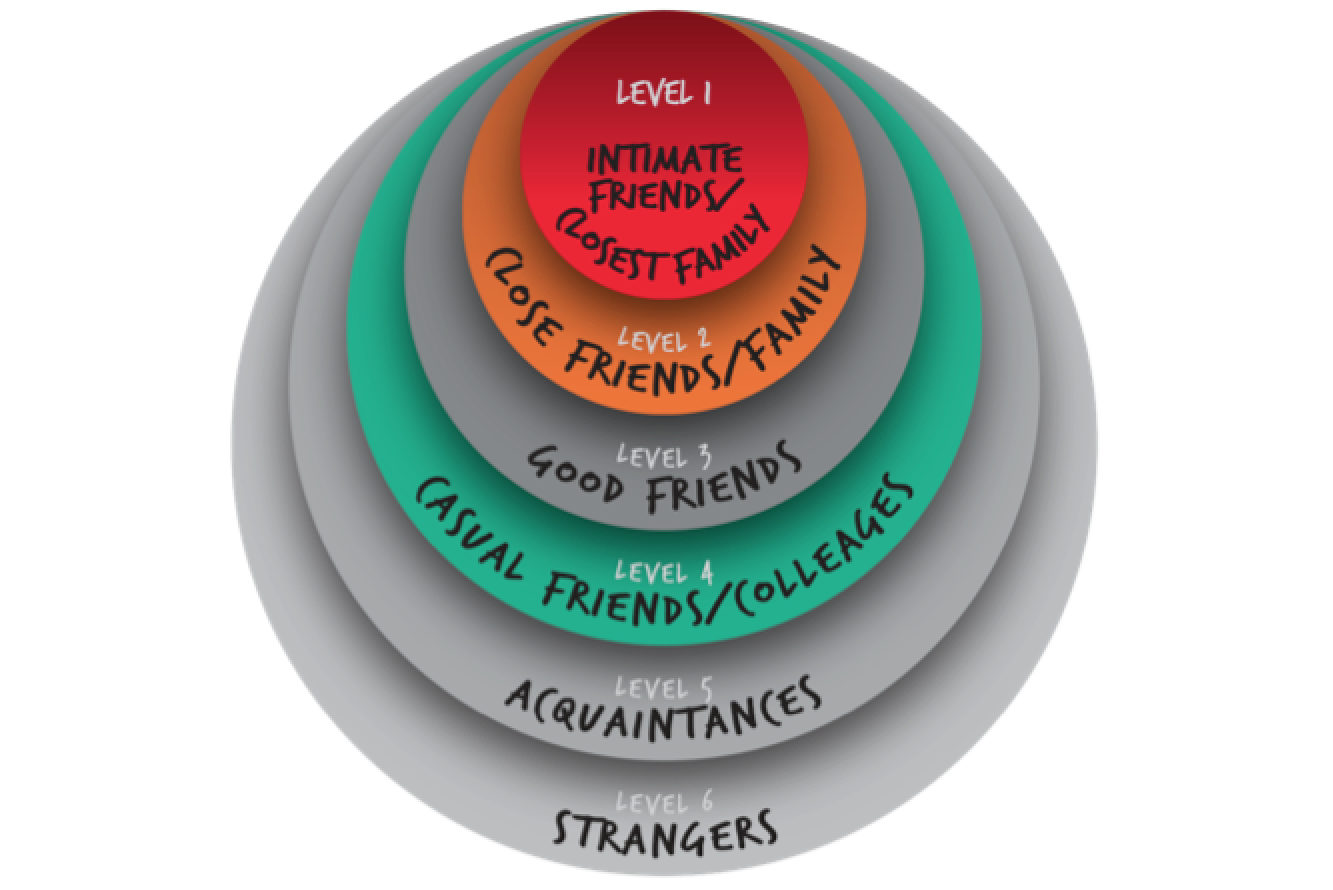 Circle of Intimacy Levels